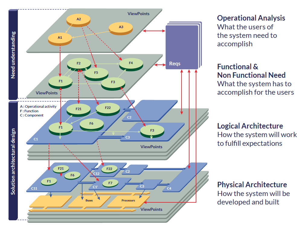 System analysis management. Arcadia Capella. Методология Arcadia. MBSE методология. Системная инженерия.