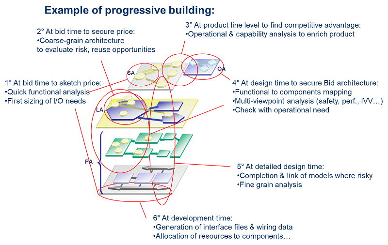 Progressive building of a system model