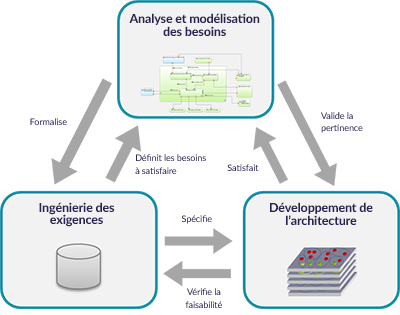 Méthode Arcadia - Triptique