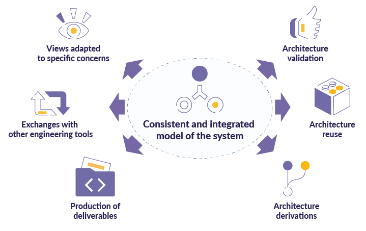 Capella MBSE approach