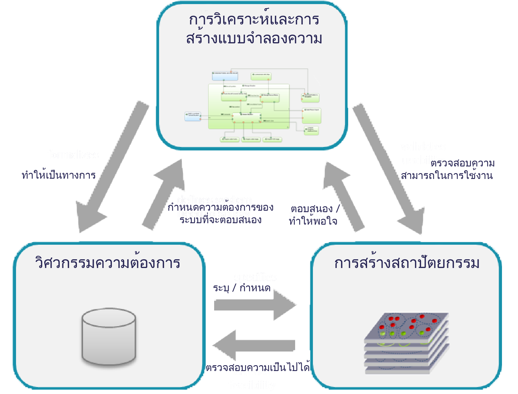 วิธีการอาร์คาเดีย - ภาพสามส่วน