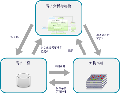 Méthode Arcadia - Triptique